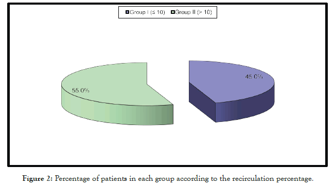 vascular-medicine-surgery-recirculation percentage